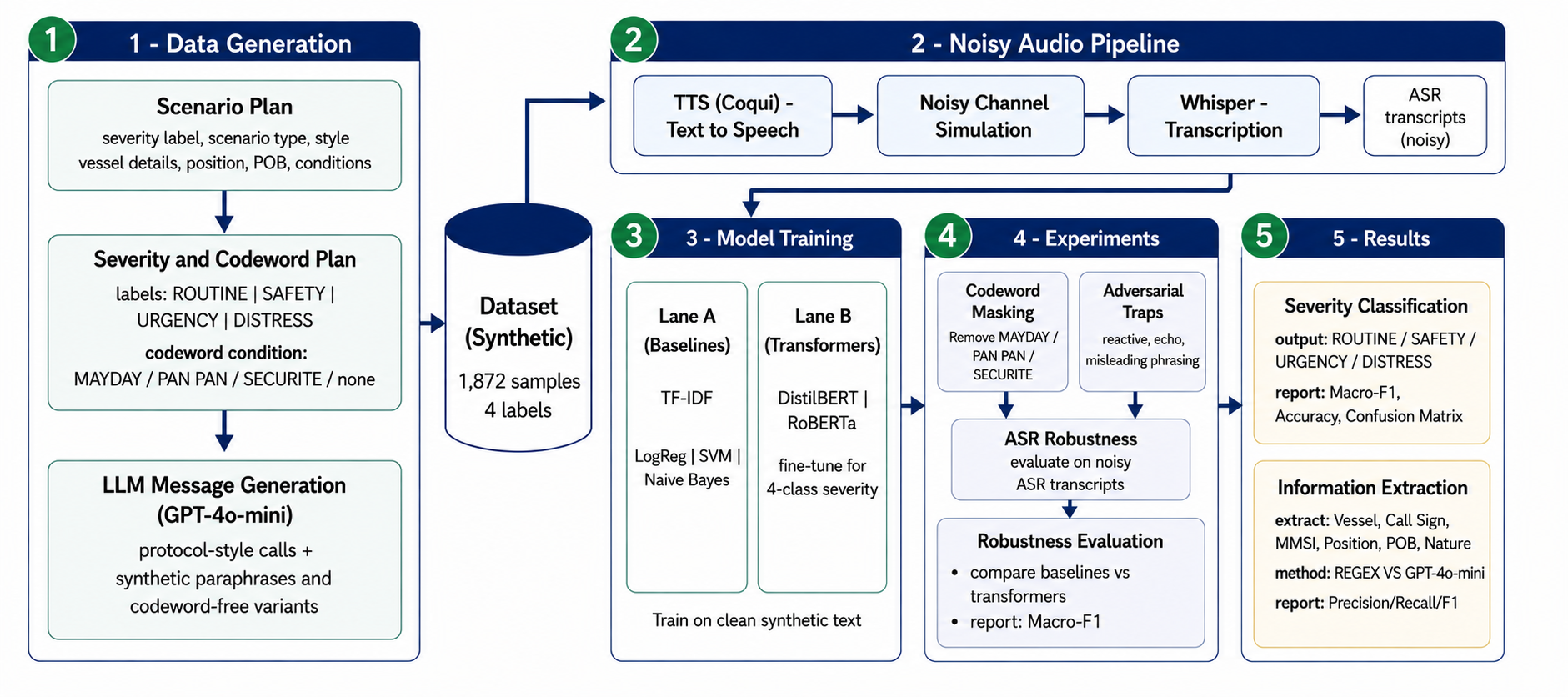 SeaAlert experimental pipeline: (1) data generation with GPT-4o-mini, (2) noisy audio pipeline via TTS, VHF noise simulation, and Whisper ASR, (3) model training for baselines and transformers, (4) codeword masking and adversarial trap experiments, (5) severity classification and information extraction results
